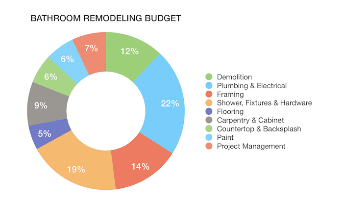 Donut chart showing the average bathroom renovation cost breakdown by percentage.