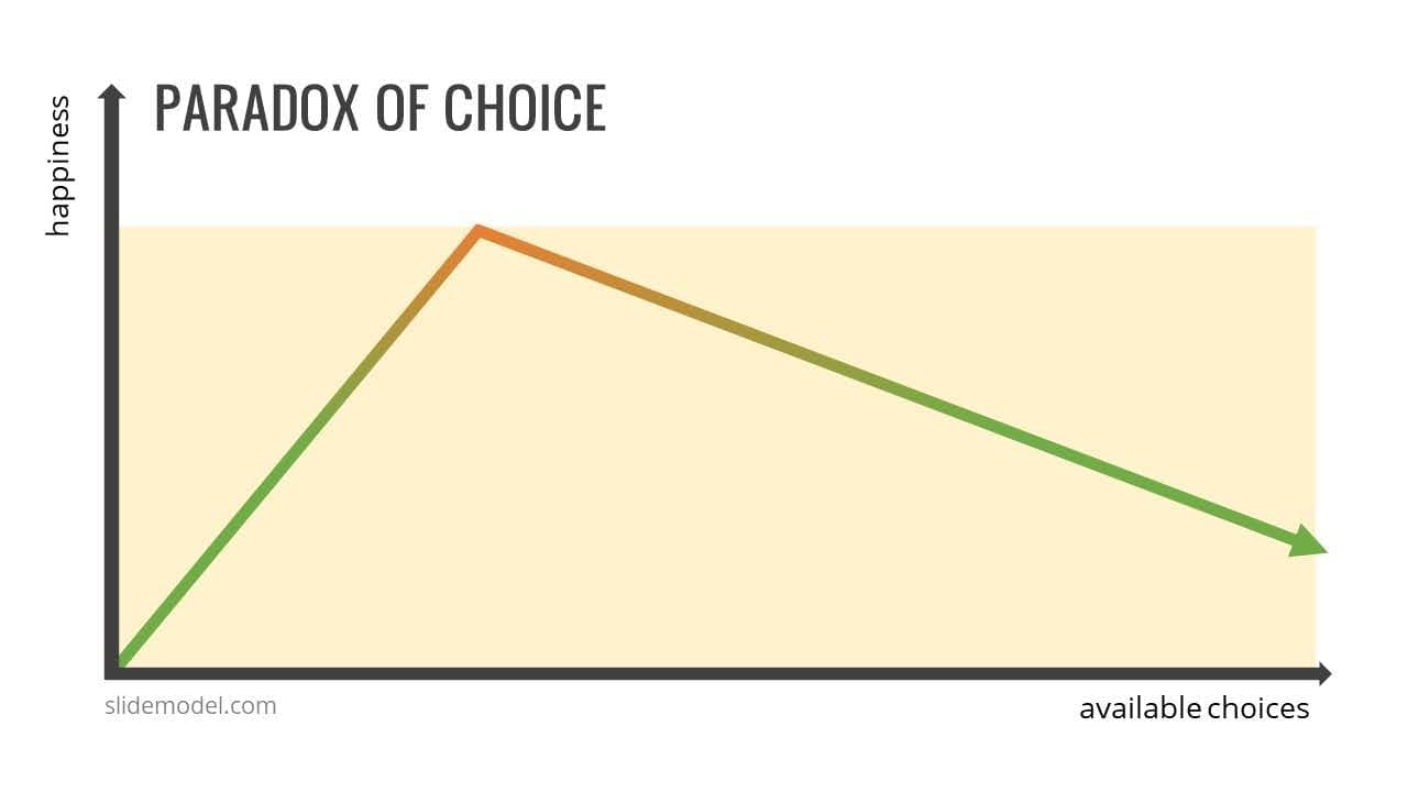 Graph illustrating the paradox of choice.